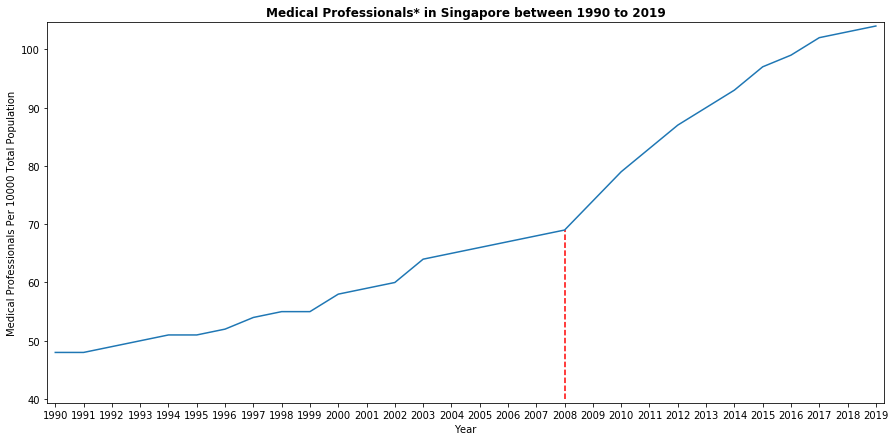 Medicial Professionals in Singapore between 1990 to 2019