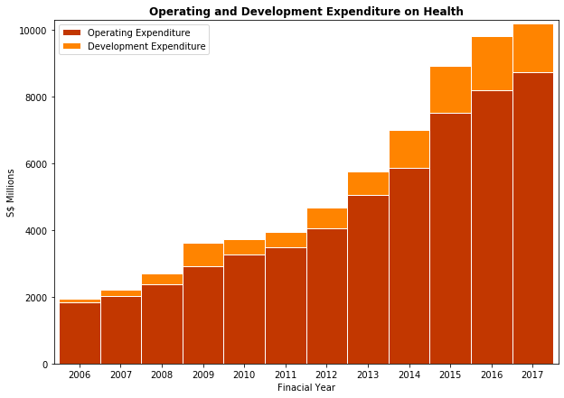 Government Health Expenditure