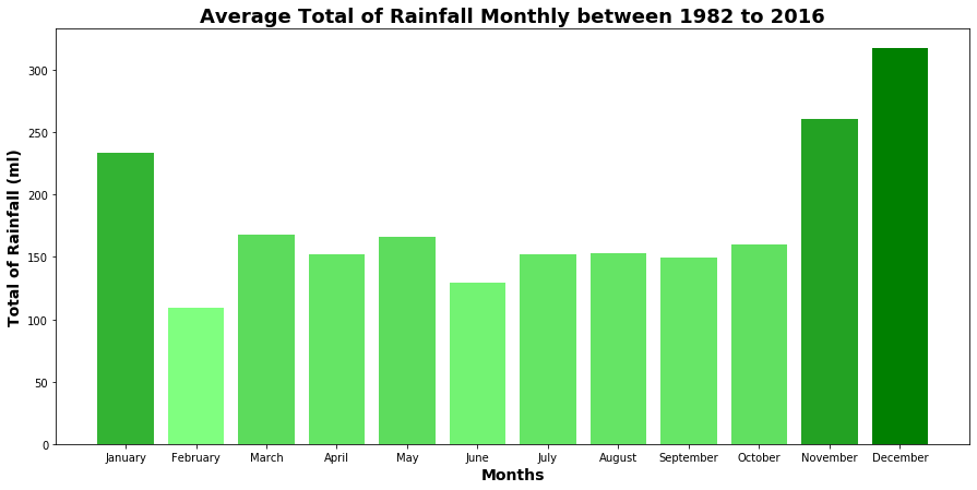Monthly Total Rainfall