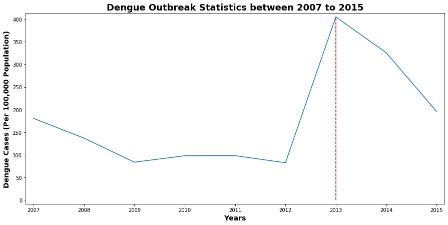 Dengue Outbreak Statistics”
